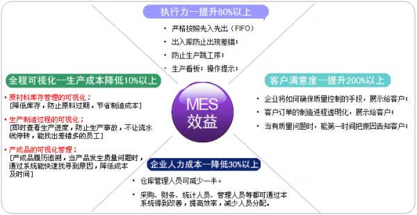 MES集成圖
