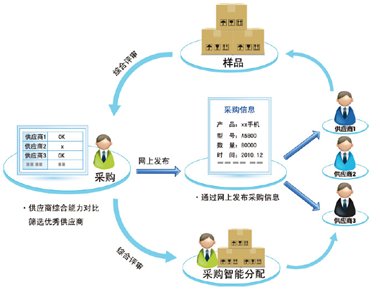 倉(cāng)儲(chǔ)物流管理系統(tǒng)