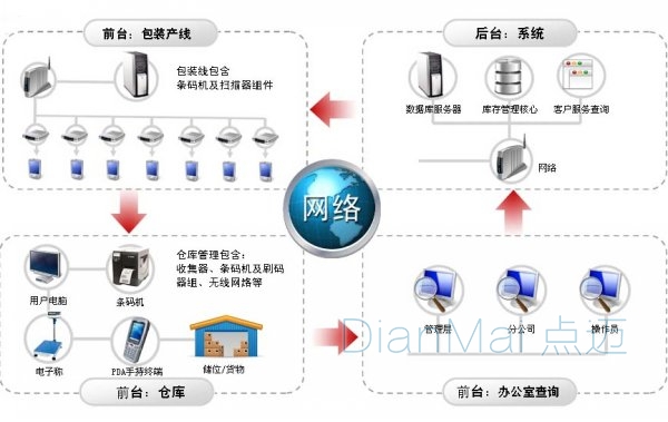 倉庫設備管理結構圖
