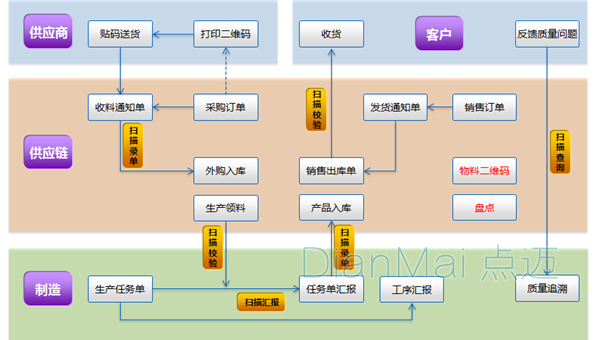 二維碼生產(chǎn)供應(yīng)鏈應(yīng)用圖