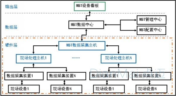 數據采集管理系統應用