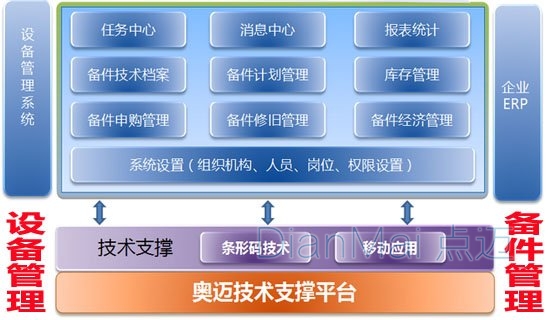 備件管理系統功能