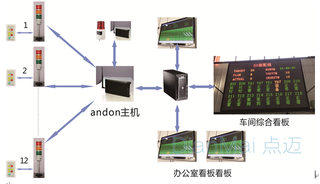 安燈管理系統(tǒng)解決方案