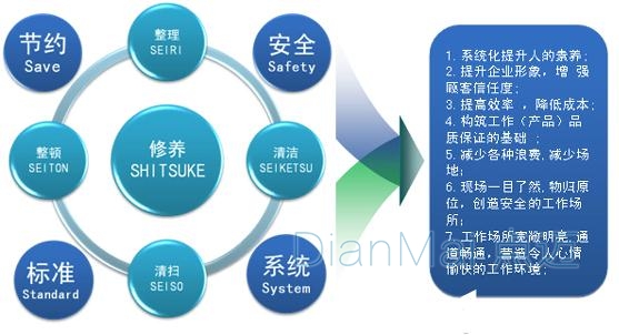 5S現(xiàn)場(chǎng)管理實(shí)施效果
