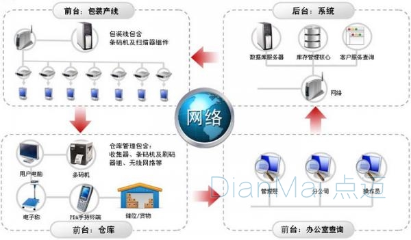 工廠管理系統結構圖
