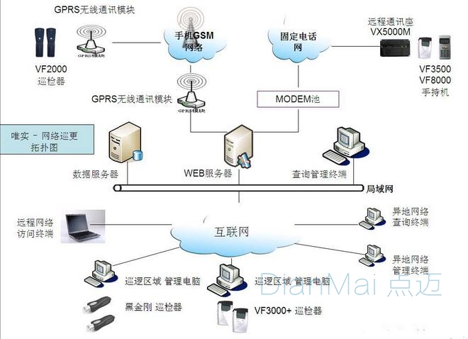 巡檢管理系統互聯網架構