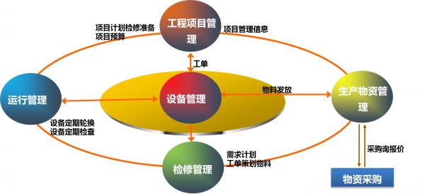 設(shè)備管理結(jié)構(gòu)圖