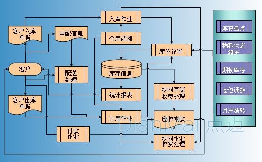 點邁倉庫管理軟件