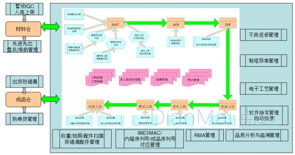 MES系統架構