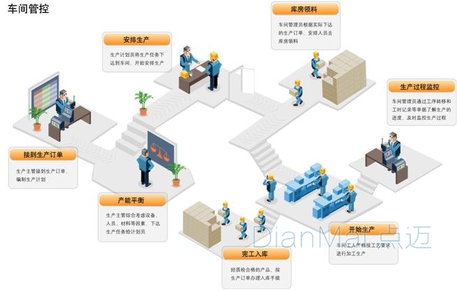 車間現(xiàn)場管理系統(tǒng)