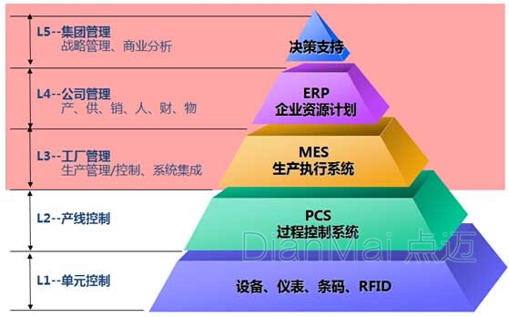 MES生產制造執行系統應用層