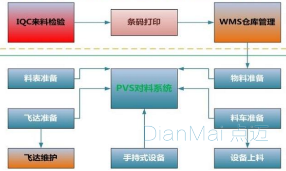 防錯物料管理系統(tǒng)