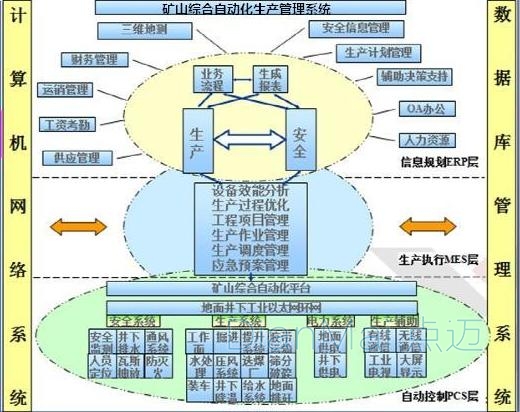 礦山綜合自動化生產管理系統