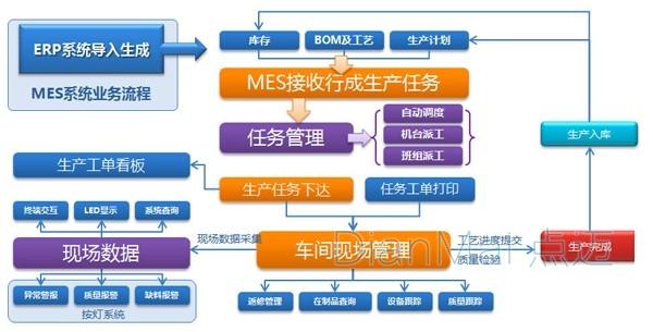 MES生產(chǎn)管理軟件架構(gòu)