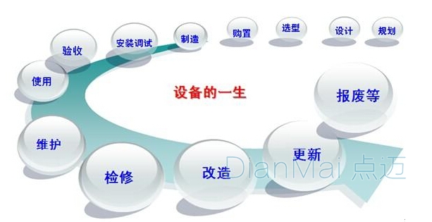 設備生命周期