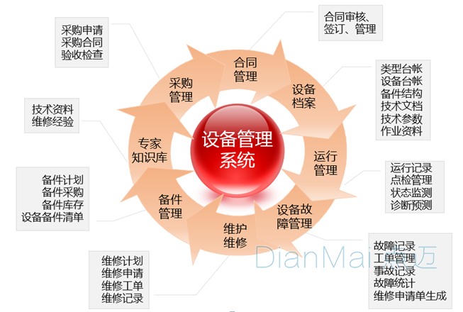 蘇州點邁設備管理軟件