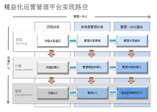 精益化運營管理平臺實現路徑