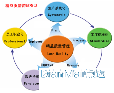 精益化質(zhì)量管理模型