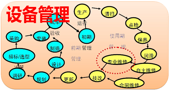 設(shè)備管理方面