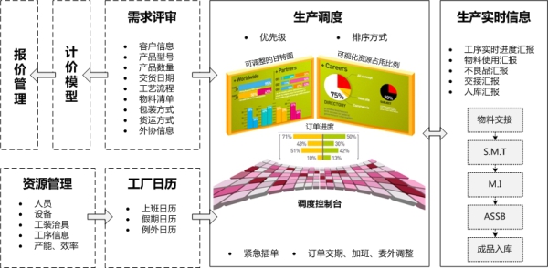 生產計劃調度流程規劃