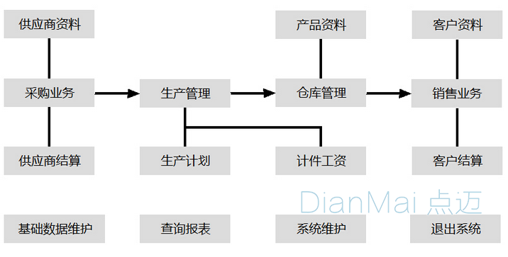 倉庫管理系統(tǒng)