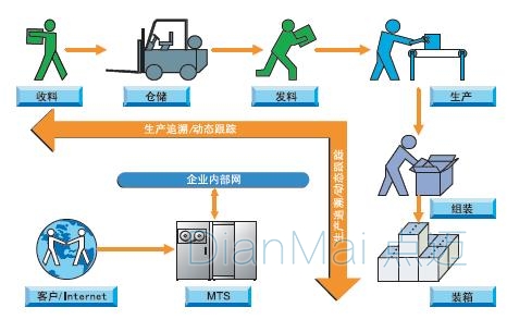 生產(chǎn)追溯管理系統(tǒng)動態(tài)追蹤