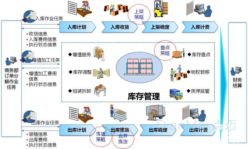 倉庫管理系統