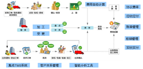 蘇州點邁倉庫管理軟件