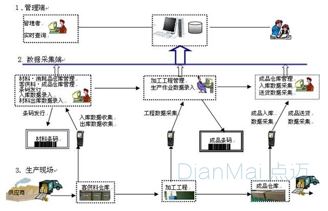 條碼倉庫管理系統運作流程