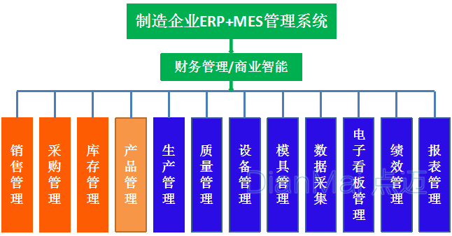 生產(chǎn)制造MES與ERP生產(chǎn)形式