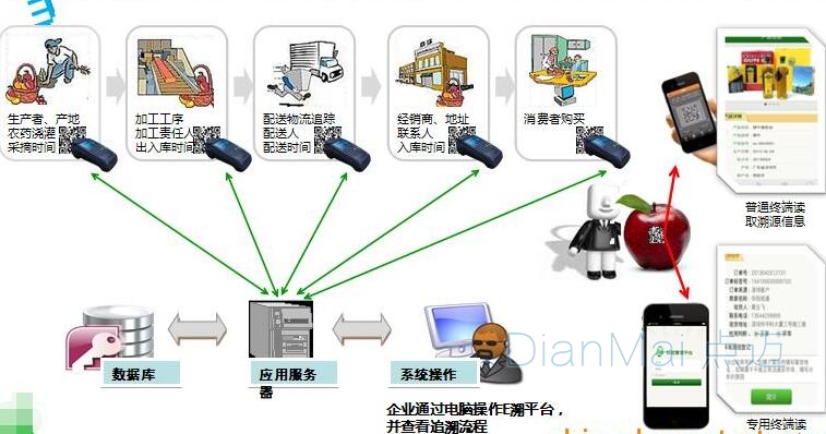 蘇州點邁二維碼質量追溯管理系統原理