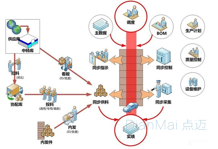 MES系統操作主要流程
