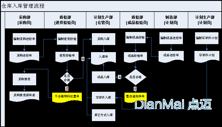 倉庫管理系統操作流程