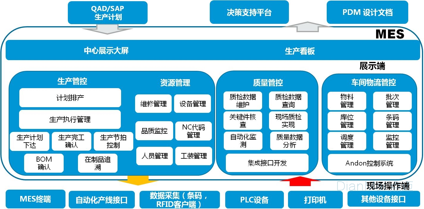 MES選型主要功能