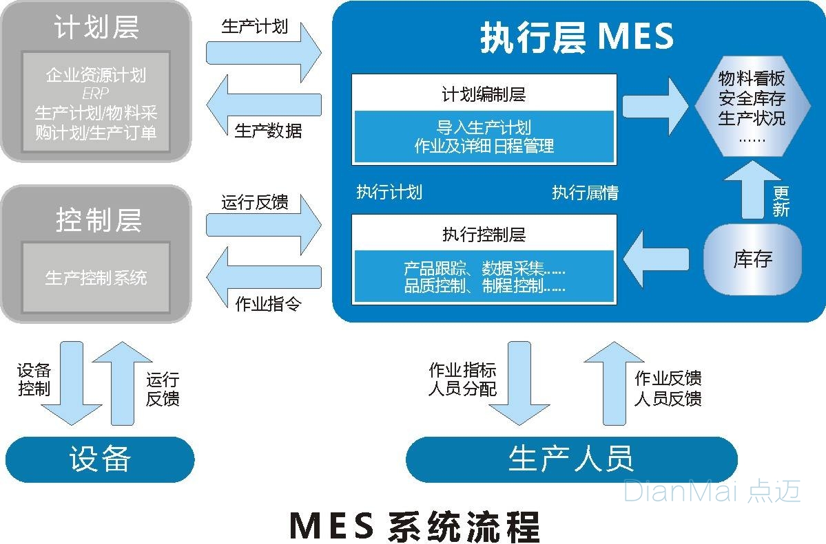 MES系統(tǒng)流程圖