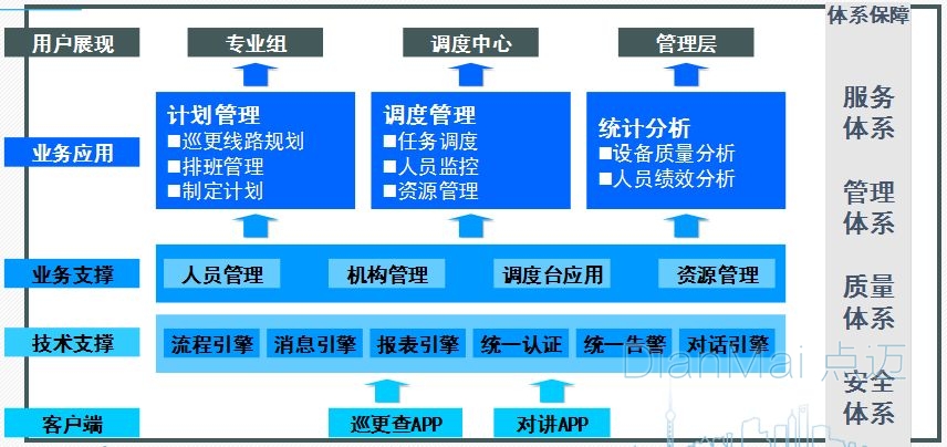 設備管理信息化系統架構層