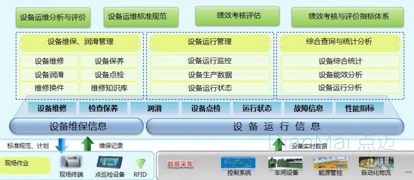 生產(chǎn)設(shè)備管理軟件主要功能