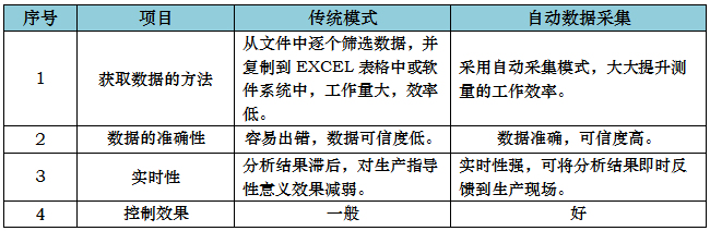 實時SPC過程控制模式與傳統模式的比較