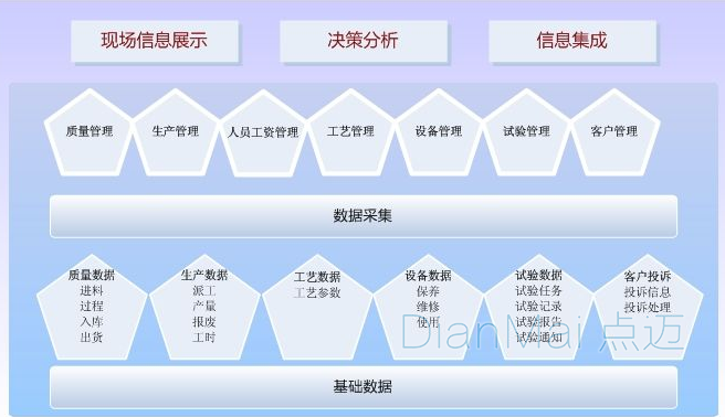 車間現場管理MES基礎數據采集