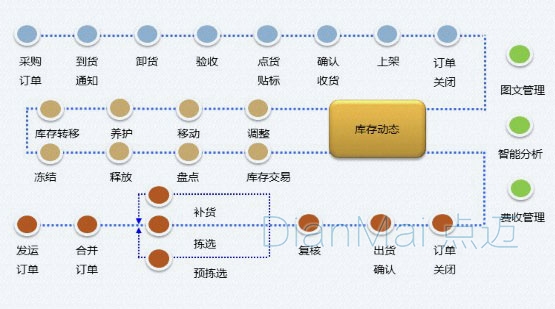 WMS管理系統主要運作流程