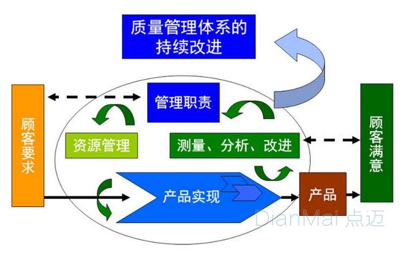 工廠質量管理體系改進