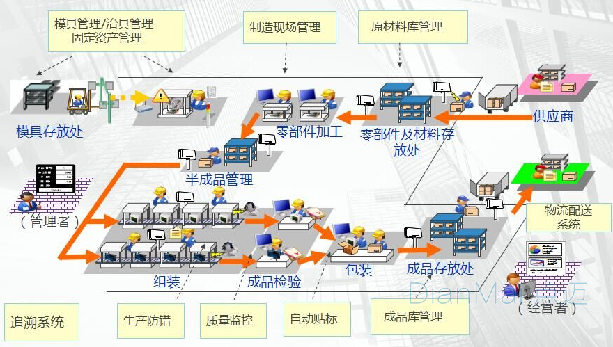 車間MES操作流程