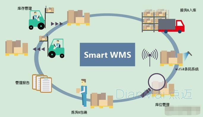 MWS倉儲管理系統基本流程