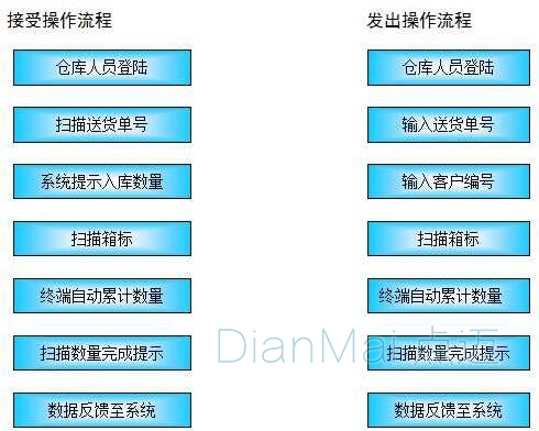 倉儲備品備件管理