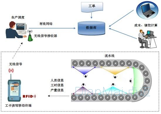 工時(shí)管理效率流水