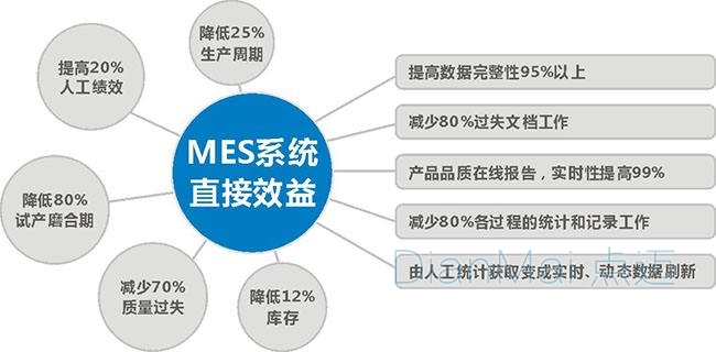MES系統直接效益