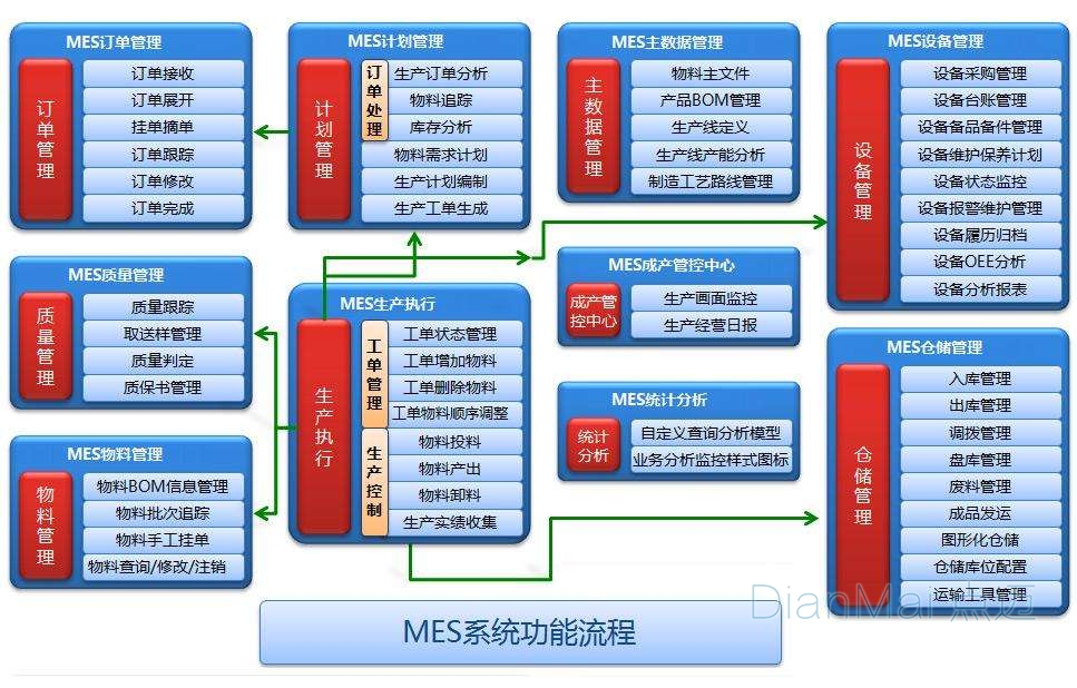 MES系統(tǒng)功能流程