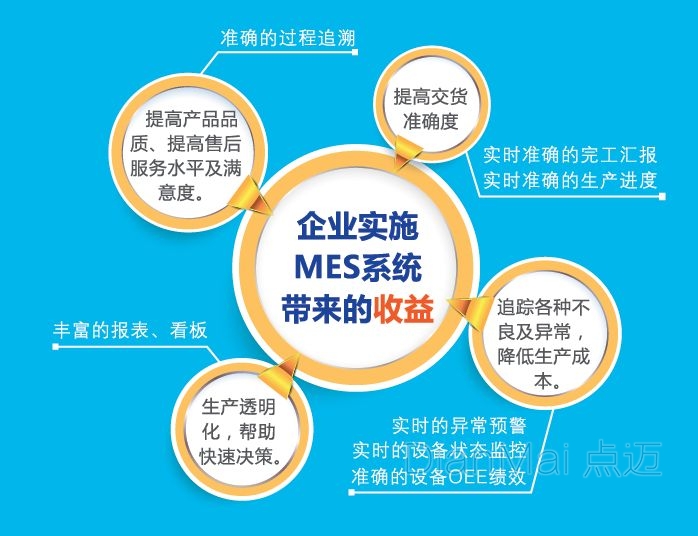 MES系統(tǒng)給企業(yè)帶來的效益