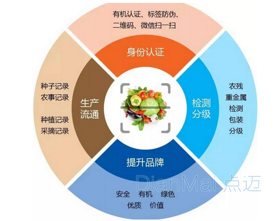 食品防偽追溯管理系統主要功能