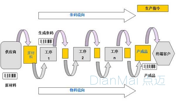 防偽標(biāo)簽追溯系統(tǒng)運(yùn)作流程